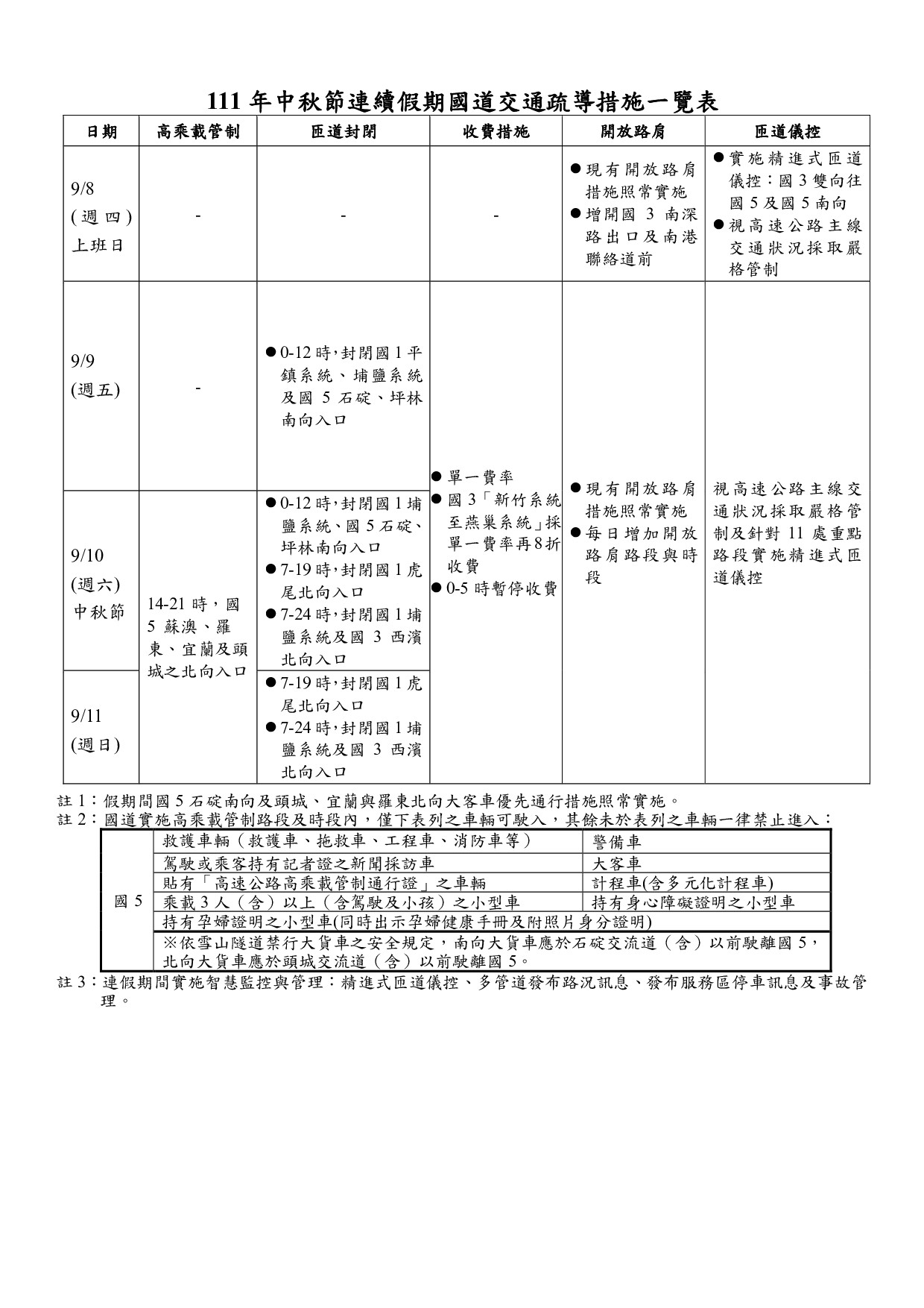 111年中秋節連假國道交通疏導措施
