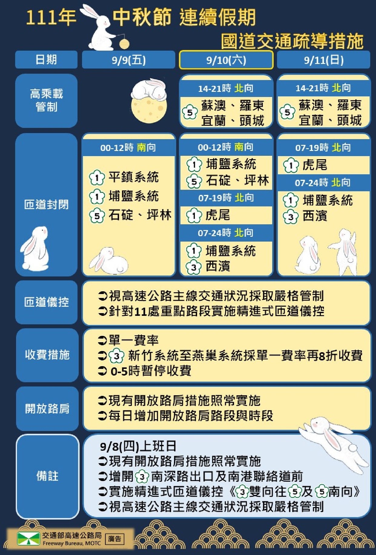 111年中秋節連假國道交通疏導措施