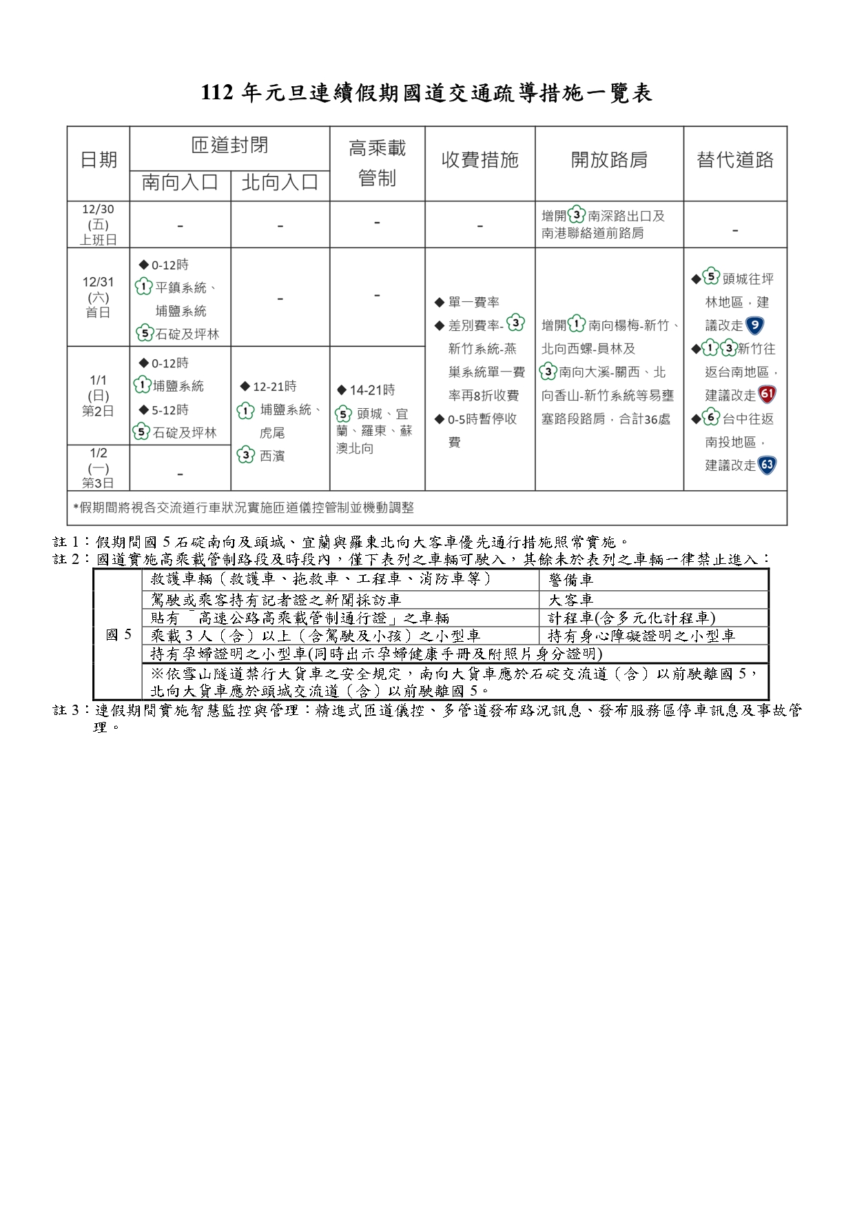112年元旦連假國道交通疏導措施