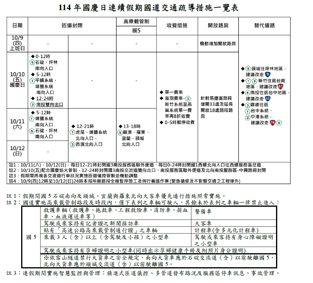 114年國慶日連續假期國道交通疏導措施