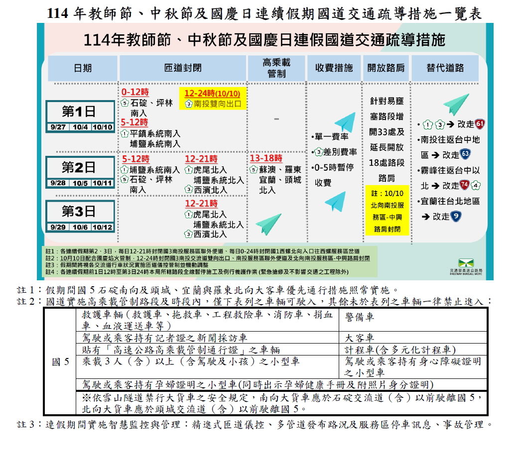 114年教師節、中秋節及國慶日連續假期國道交通疏導措施一覽表