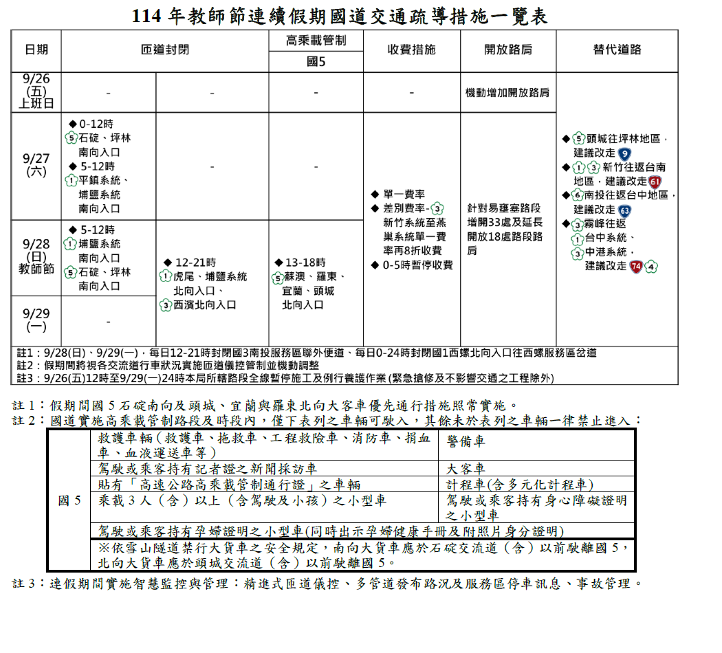 114年教師節連續假期國道交通疏導措施